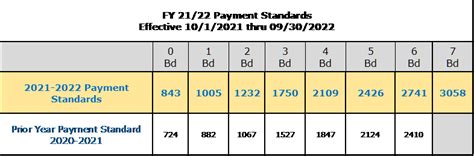 Boston <strong>Housing Authority Payment Standard</strong> Chart for 1 Bedroom Effective June 1, <strong>2022</strong> Rev. . Denton housing authority payment standards 2022